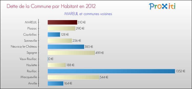 Dette par habitant de la commune en 2012 pour MAREUIL et les communes proches Comparaison de la dette par habitant de la commune en 2012 pour MAREUIL et les communes voisines