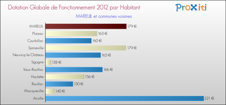 Montant des dotations globales de fonctionnement DGF par Habitant pour MAREUIL et les communes proches Comparaison des des dotations globales de fonctionnement DGF par habitant pour MAREUIL et les communes voisines