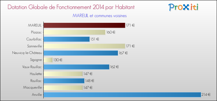 Montant des dotations globales de fonctionnement DGF par Habitant pour MAREUIL et les communes proches en 2014. Comparaison des des dotations globales de fonctionnement DGF par habitant pour MAREUIL et les communes voisines en 2014.
