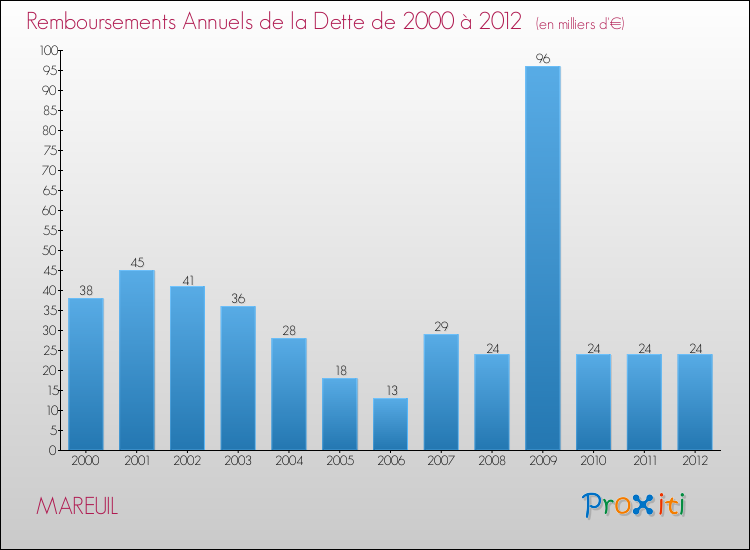 Evolution de l'annuité de la dette pour la commune de MAREUIL de 2000 à 2012 Annuités de la dette pour MAREUIL de 2000 à 2012