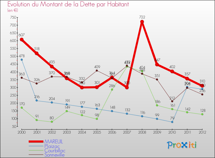 Evolution de la dette par habitant pour la commune de MAREUIL et les communes proches de 2000 à 2012 Comparaison de la dette par habitant pour MAREUIL et les communes voisines de 2000 à 2012