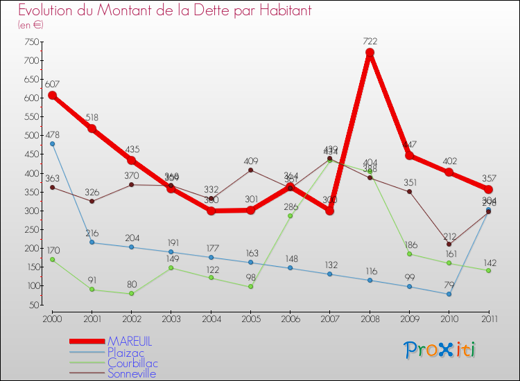 Evolution de la dette par habitant pour la commune de MAREUIL et les communes proches Comparaison de la dette par habitant pour MAREUIL et les communes voisines