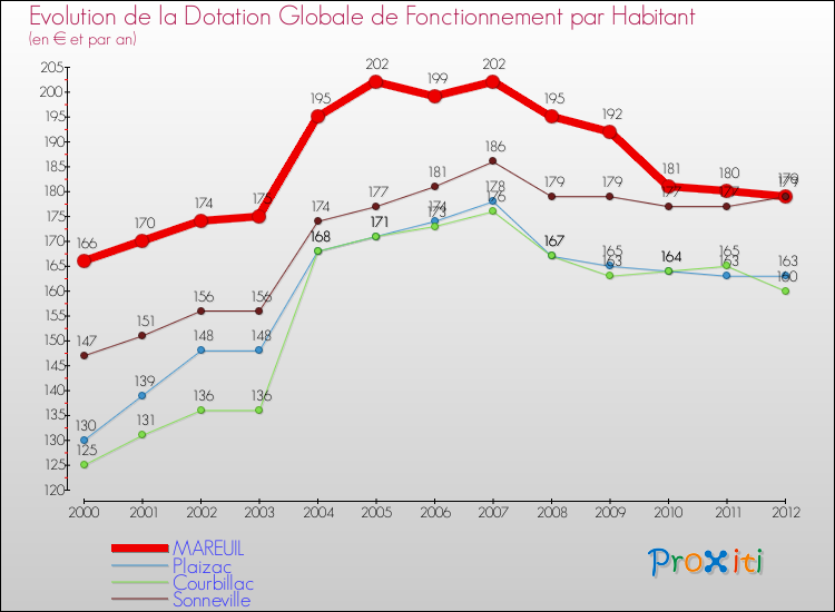 Evolution et montant de la dotation globale de fonctionnement par Habitant pour MAREUIL et les communes proches Comparaison des dotations globales de fonctionnement par habitant pour MAREUIL et les communes voisines