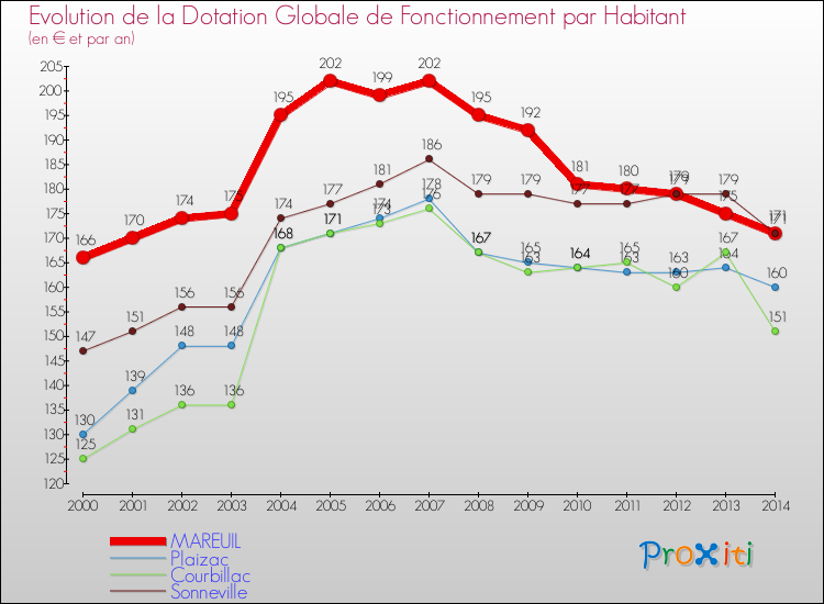 Evolution et montant de la dotation globale de fonctionnement par Habitant pour MAREUIL et les communes proches de 2000 à 2014. Comparaison des dotations globales de fonctionnement par habitant pour MAREUIL et les communes voisines de 2000 à 2014.