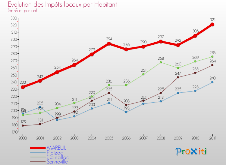 Evolution et montant des impôts locaux par Habitant pour MAREUIL et les communes proches Comparaison des impôts locaux par habitant pour MAREUIL et les communes voisines