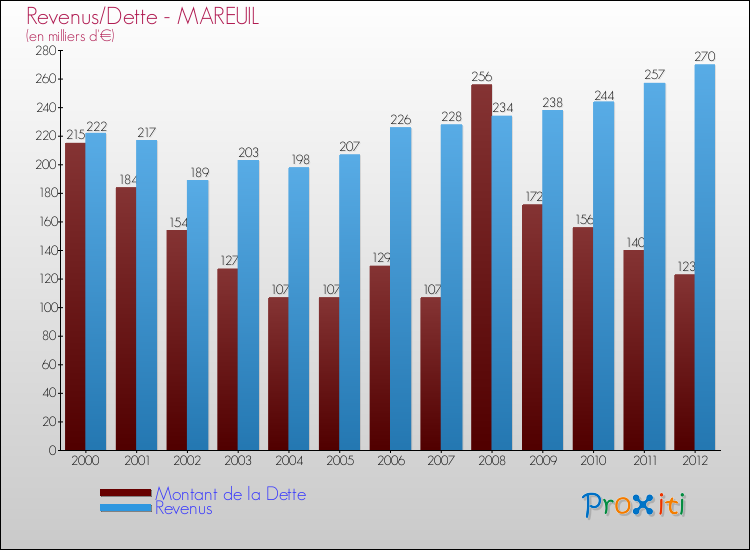 Evolution comparée de la dette et des revenus pour la commune de MAREUIL de 2000 à 2012 Comparaison de la dette et des revenus pour MAREUIL de 2000 à 2012