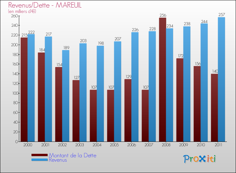 Evolution comparée de la dette et des revenus pour la commune de MAREUIL de 2000 à 2011 Comparaison de la dette et des revenus pour MAREUIL de 2000 à 2011