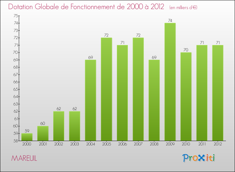 Evolution du montant de la Dotation Globale de Fonctionnement pour la commune de MAREUIL de 2000 à 2012 Evolution du montant de la Dotation Globale de Fonctionnement pour MAREUIL de 2000 à 2012