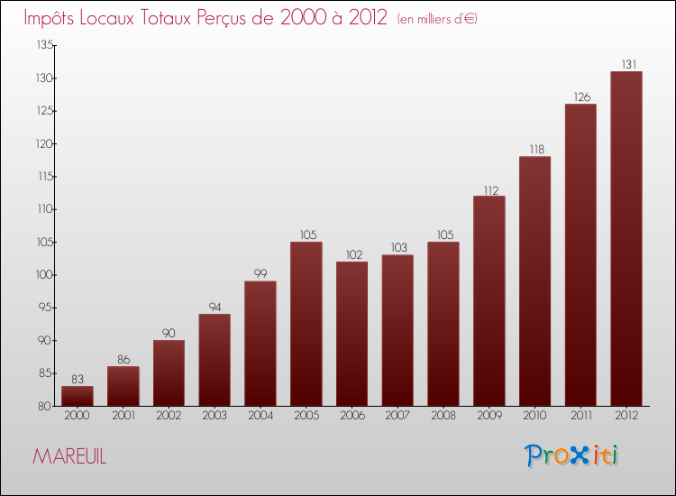Evolution des Impôts Locaux pour la commune de MAREUIL de 2000 à 2012 Evolution des Impôts Locaux pour MAREUIL de 2000 à 2012