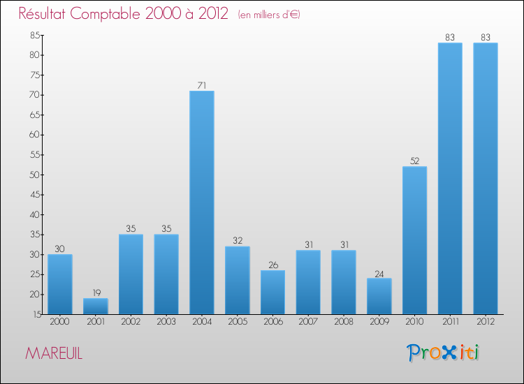Evolution du résultat comptable pour la commune de MAREUIL de 2000 à 2012 Evolution du résultat comptable pour MAREUIL de 2000 à 2012
