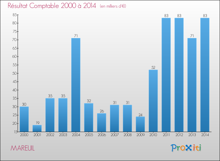 Evolution du résultat comptable pour la commune de MAREUIL de 2000 à 2014 Evolution du résultat comptable pour MAREUIL de 2000 à 2014