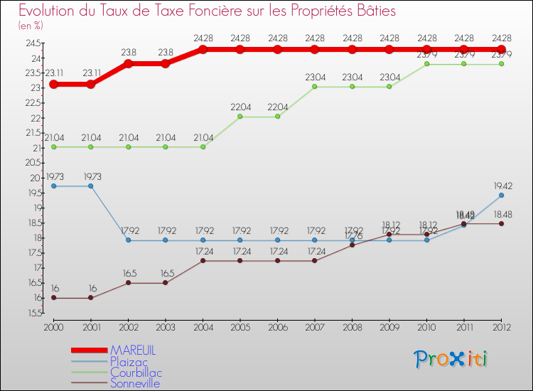 Evolution du taux de la taxe foncière sur le bati pour MAREUIL et les communes proches de 2000 à 2012 Comparaison des taux de taxe foncière sur le bati pour MAREUIL et les communes voisines de 2000 à 2012