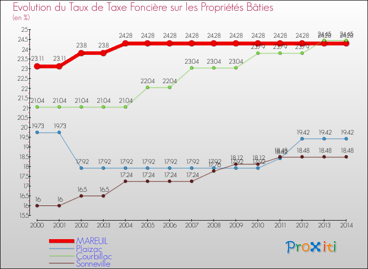 Evolution du taux de la taxe foncière sur le bati pour MAREUIL et les communes proches de 2000 à 2014 Comparaison des taux de taxe foncière sur le bati pour MAREUIL et les communes voisines de 2000 à 2014