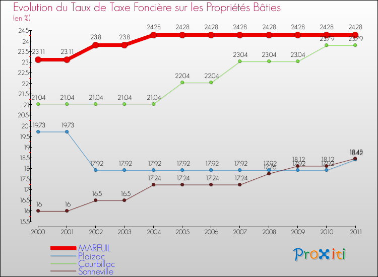 Evolution du taux de la taxe foncière sur le bati pour MAREUIL et les communes proches Comparaison des taux de taxe foncière sur le bati pour MAREUIL et les communes voisines
