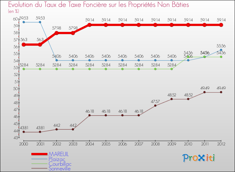 Evolution du taux de la taxe foncière sur les immeubles et terrains non batis pour MAREUIL et les communes proches de 2000 à 2012 Comparaison des taux de la taxe foncière sur les immeubles et terrains non batis pour MAREUIL et les communes voisines de 2000 à 2012