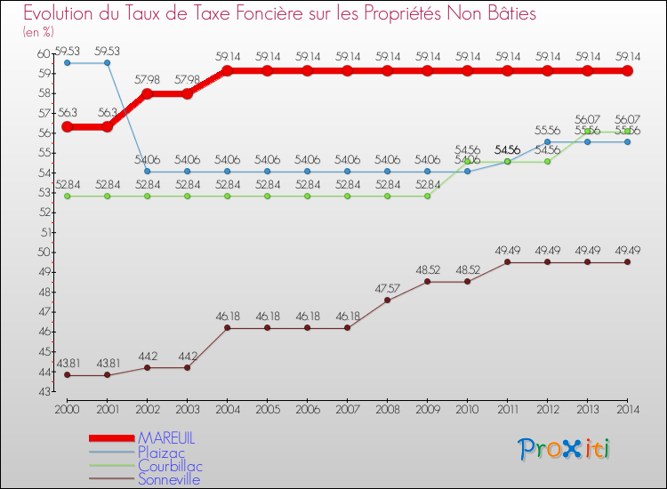 Evolution du taux de la taxe foncière sur les immeubles et terrains non batis pour MAREUIL et les communes proches de 2000 à 2014 Comparaison des taux de la taxe foncière sur les immeubles et terrains non batis pour MAREUIL et les communes voisines de 2000 à 2014