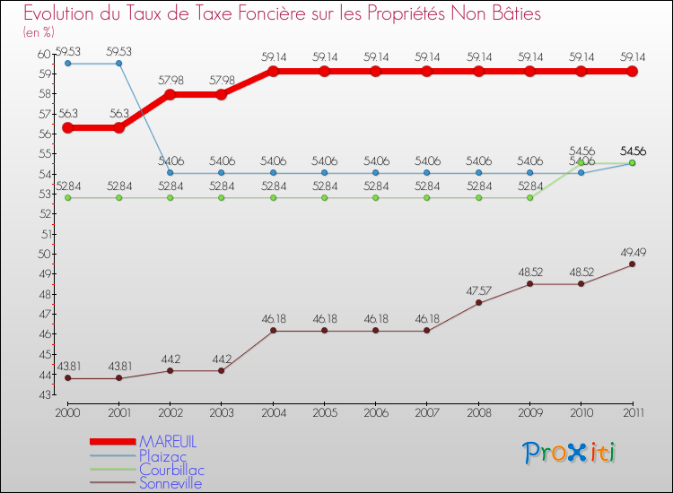 Evolution du taux de la taxe foncière sur les immeubles et terrains non batis pour MAREUIL et les communes proches Comparaison des taux de la taxe foncière sur les immeubles et terrains non batis pour MAREUIL et les communes voisines
