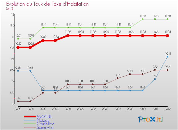 Evolution du taux de la taxe d'habitation pour MAREUIL et les communes proches Comparaison des taux de la taxe d'habitation pour MAREUIL et les communes voisines