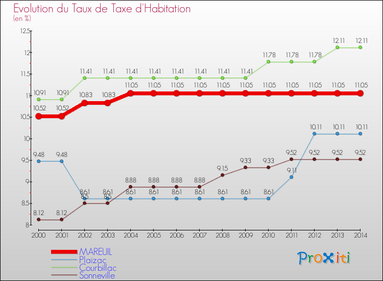 Evolution du taux de la taxe d'habitation pour MAREUIL et les communes proches de 2000 à 2014 Comparaison des taux de la taxe d'habitation pour MAREUIL et les communes voisines de 2000 à 2014