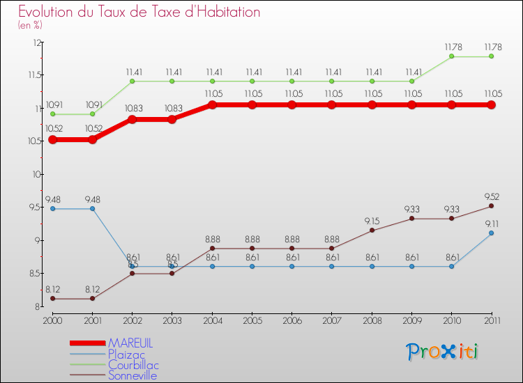 Evolution du taux de la taxe d'habitation pour MAREUIL et les communes proches Comparaison des taux de la taxe d'habitation pour MAREUIL et les communes voisines