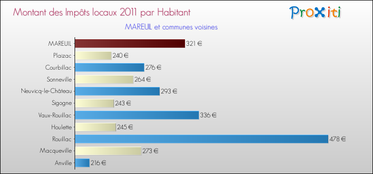 Montant des impôts locaux par Habitant pour MAREUIL et les communes proches Comparaison des impôts locaux par habitant pour MAREUIL et les communes voisines