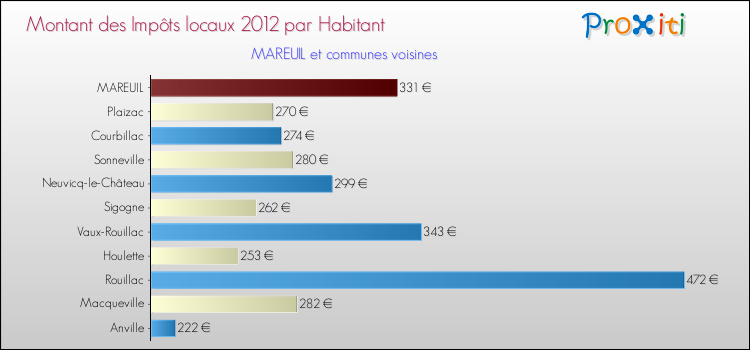 Montant des impôts locaux par Habitant pour MAREUIL et les communes proches Comparaison des impôts locaux par habitant pour MAREUIL et les communes voisines