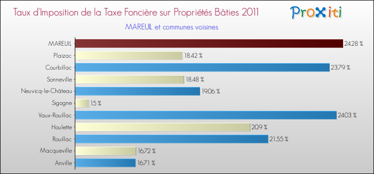 Taux d'imposition de la taxe foncière sur le bati 2011 pour MAREUIL et les communes proches Comparaison des taux d'imposition de la taxe foncière sur le bati 2011 pour MAREUIL et les communes voisines