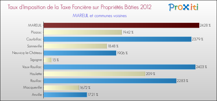 Taux d'imposition de la taxe foncière sur le bati 2012 pour MAREUIL et les communes proches Comparaison des taux d'imposition de la taxe foncière sur le bati 2012 pour MAREUIL et les communes voisines