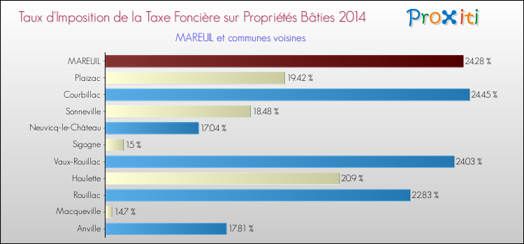 Taux d'imposition de la taxe foncière sur le bati 2014 pour MAREUIL et les communes proches Comparaison des taux d'imposition de la taxe foncière sur le bati 2014 pour MAREUIL et les communes voisines