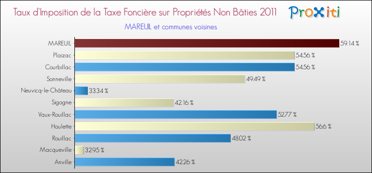 Taux d'imposition de la taxe foncière sur les immeubles et terrains non batis 2011 pour MAREUIL et les communes proches Comparaison des taux d'imposition de la taxe foncière sur les immeubles et terrains non batis 2011 pour MAREUIL et les communes voisines