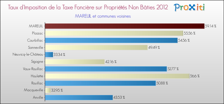 Taux d'imposition de la taxe foncière sur les immeubles et terrains non batis 2012 pour MAREUIL et les communes proches Comparaison des taux d'imposition de la taxe foncière sur les immeubles et terrains non batis 2012 pour MAREUIL et les communes voisines