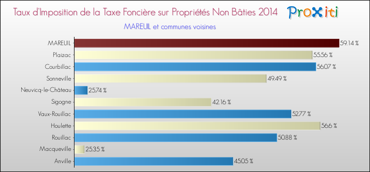 Taux d'imposition de la taxe foncière sur les immeubles et terrains non batis 2014 pour MAREUIL et les communes proches Comparaison des taux d'imposition de la taxe foncière sur les immeubles et terrains non batis 2014 pour MAREUIL et les communes voisines