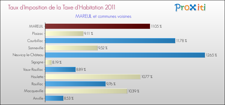 Taux d'imposition de la taxe d'habitation 2011 pour MAREUIL et les communes proches Comparaison des taux d'imposition de la taxe d'habitation 2011 pour MAREUIL et les communes voisines