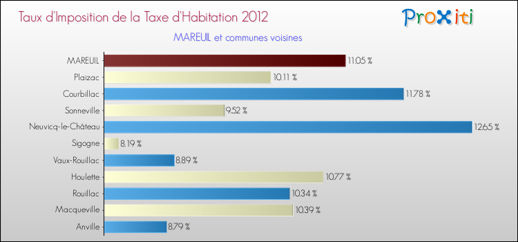 Taux d'imposition de la taxe d'habitation 2012 pour MAREUIL et les communes proches Comparaison des taux d'imposition de la taxe d'habitation 2012 pour MAREUIL et les communes voisines