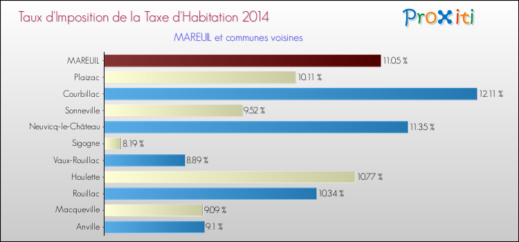 Taux d'imposition de la taxe d'habitation 2014 pour MAREUIL et les communes proches Comparaison des taux d'imposition de la taxe d'habitation 2014 pour MAREUIL et les communes voisines