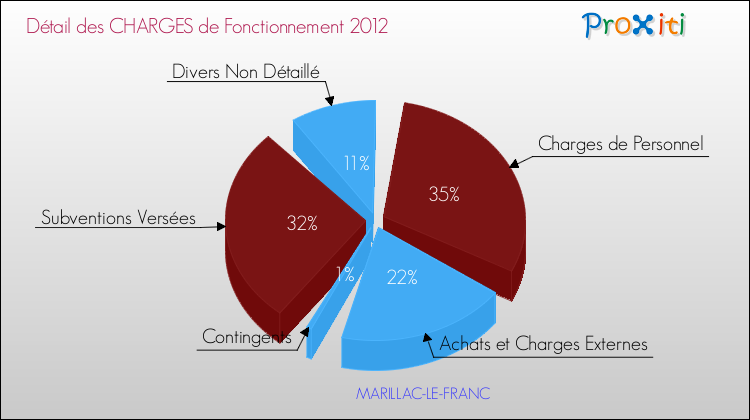 Décomposition des Charges de Fonctionnement 2012 de la commune de MARILLAC-LE-FRANC Charges de Fonctionnement 2012 pour la commune de MARILLAC-LE-FRANC
