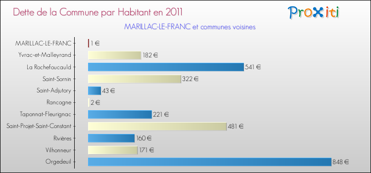Dette par habitant de la commune en 2011 pour MARILLAC-LE-FRANC et les communes proches Comparaison de la dette par habitant de la commune en 2011 pour MARILLAC-LE-FRANC et les communes voisines