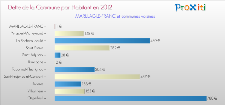Dette par habitant de la commune en 2012 pour MARILLAC-LE-FRANC et les communes proches Comparaison de la dette par habitant de la commune en 2012 pour MARILLAC-LE-FRANC et les communes voisines