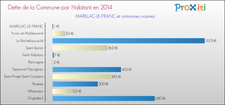 Dette par habitant de la commune en 2014 pour MARILLAC-LE-FRANC et les communes proches Comparaison de la dette par habitant de la commune en 2014 pour MARILLAC-LE-FRANC et les communes voisines