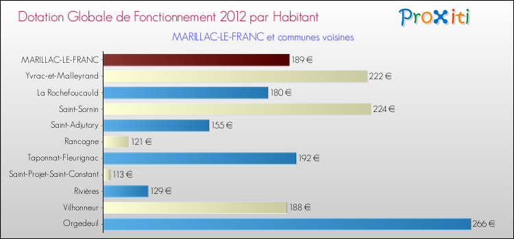Montant des dotations globales de fonctionnement DGF par Habitant pour MARILLAC-LE-FRANC et les communes proches Comparaison des des dotations globales de fonctionnement DGF par habitant pour MARILLAC-LE-FRANC et les communes voisines
