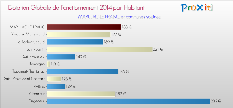Montant des dotations globales de fonctionnement DGF par Habitant pour MARILLAC-LE-FRANC et les communes proches en 2014. Comparaison des des dotations globales de fonctionnement DGF par habitant pour MARILLAC-LE-FRANC et les communes voisines en 2014.