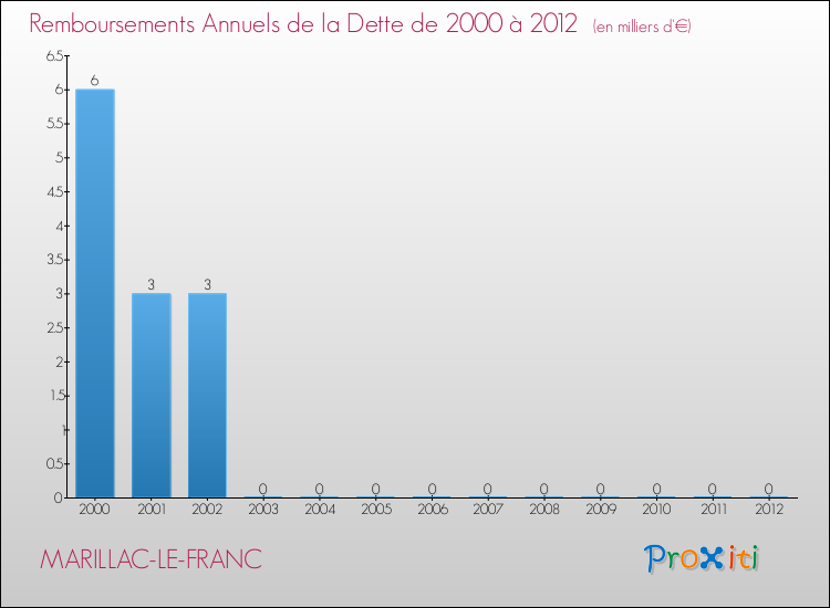 Evolution de l'annuité de la dette pour la commune de MARILLAC-LE-FRANC de 2000 à 2012 Annuités de la dette pour MARILLAC-LE-FRANC de 2000 à 2012