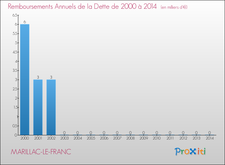 Evolution de l'annuité de la dette pour la commune de MARILLAC-LE-FRANC de 2000 à 2014 Annuités de la dette pour MARILLAC-LE-FRANC de 2000 à 2014