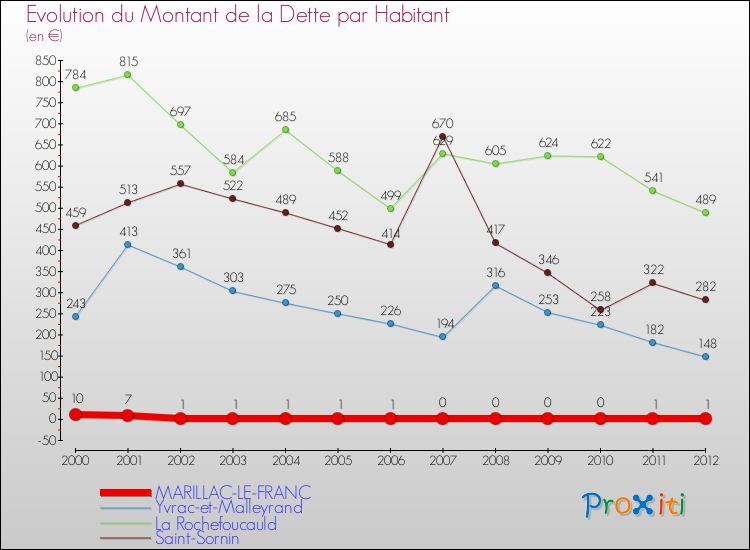 Evolution de la dette par habitant pour la commune de MARILLAC-LE-FRANC et les communes proches de 2000 à 2012 Comparaison de la dette par habitant pour MARILLAC-LE-FRANC et les communes voisines de 2000 à 2012