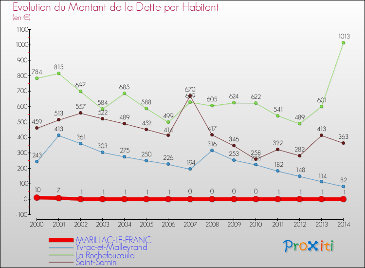 Evolution de la dette par habitant pour la commune de MARILLAC-LE-FRANC et les communes proches de 2000 à 2014 Comparaison de la dette par habitant pour MARILLAC-LE-FRANC et les communes voisines de 2000 à 2014