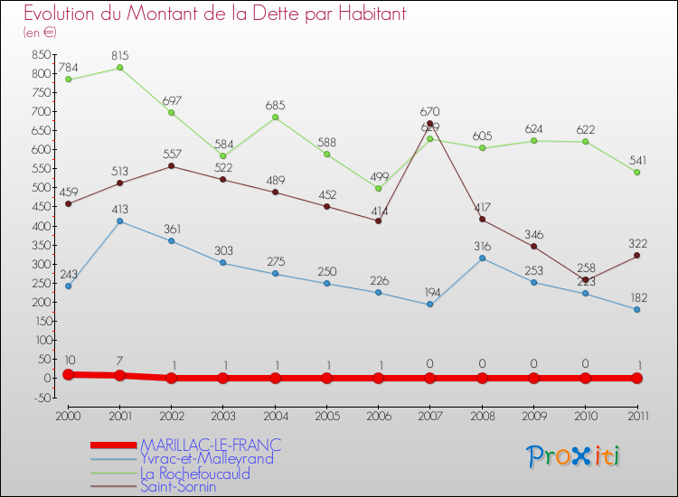 Evolution de la dette par habitant pour la commune de MARILLAC-LE-FRANC et les communes proches Comparaison de la dette par habitant pour MARILLAC-LE-FRANC et les communes voisines
