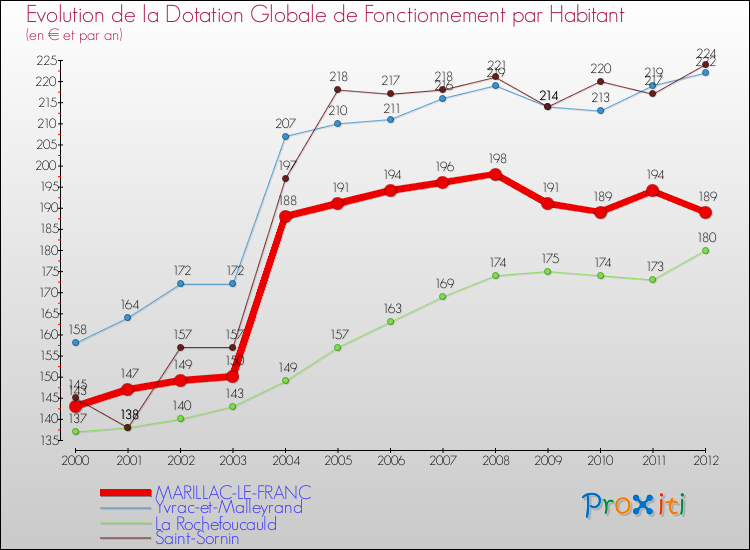 Evolution et montant de la dotation globale de fonctionnement par Habitant pour MARILLAC-LE-FRANC et les communes proches Comparaison des dotations globales de fonctionnement par habitant pour MARILLAC-LE-FRANC et les communes voisines