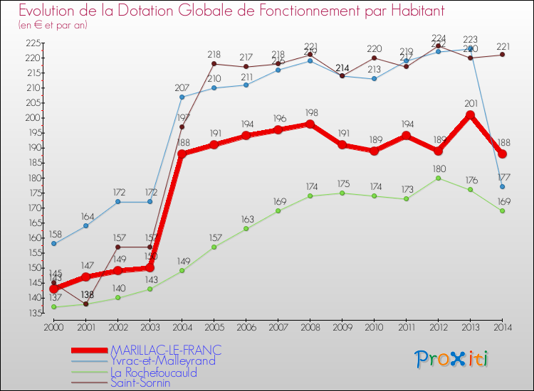 Evolution et montant de la dotation globale de fonctionnement par Habitant pour MARILLAC-LE-FRANC et les communes proches de 2000 à 2014. Comparaison des dotations globales de fonctionnement par habitant pour MARILLAC-LE-FRANC et les communes voisines de 2000 à 2014.