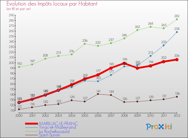 Evolution et montant des impôts locaux par Habitant pour MARILLAC-LE-FRANC et les communes proches Comparaison des impôts locaux par habitant pour MARILLAC-LE-FRANC et les communes voisines