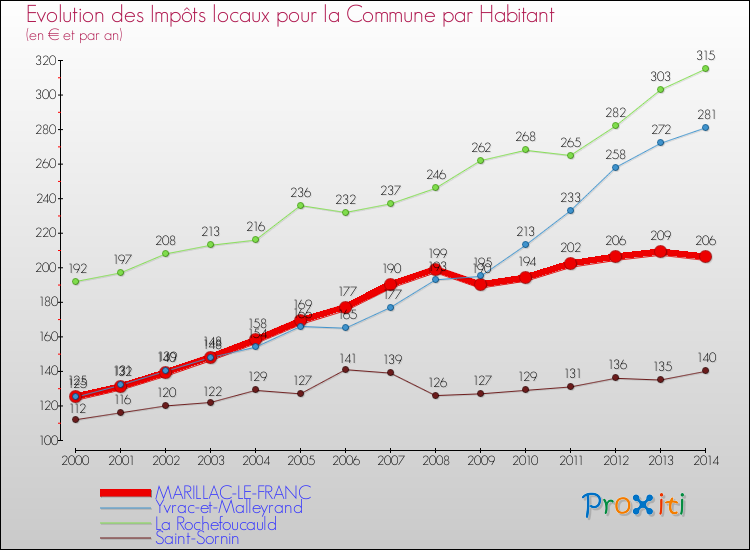 Evolution et montant des impôts locaux par Habitant pour MARILLAC-LE-FRANC et les communes proches de 2000 à 2014 Comparaison des impôts locaux par habitant pour MARILLAC-LE-FRANC et les communes voisines de 2000 à 2014